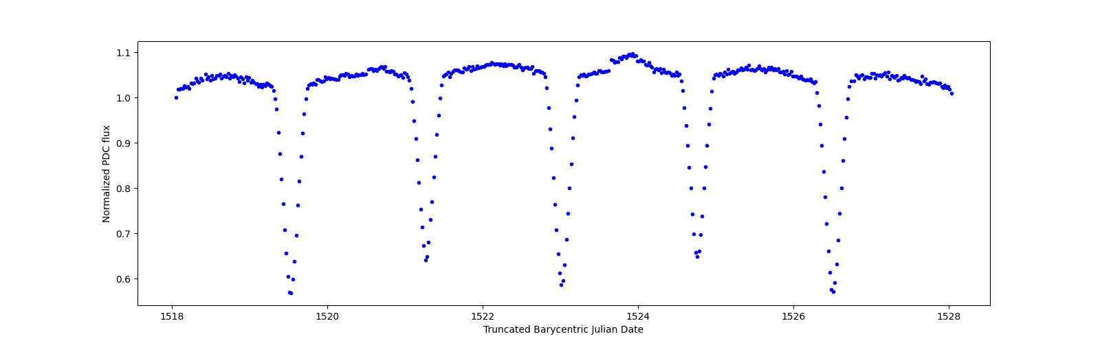 Zoomed-in timeseries plot