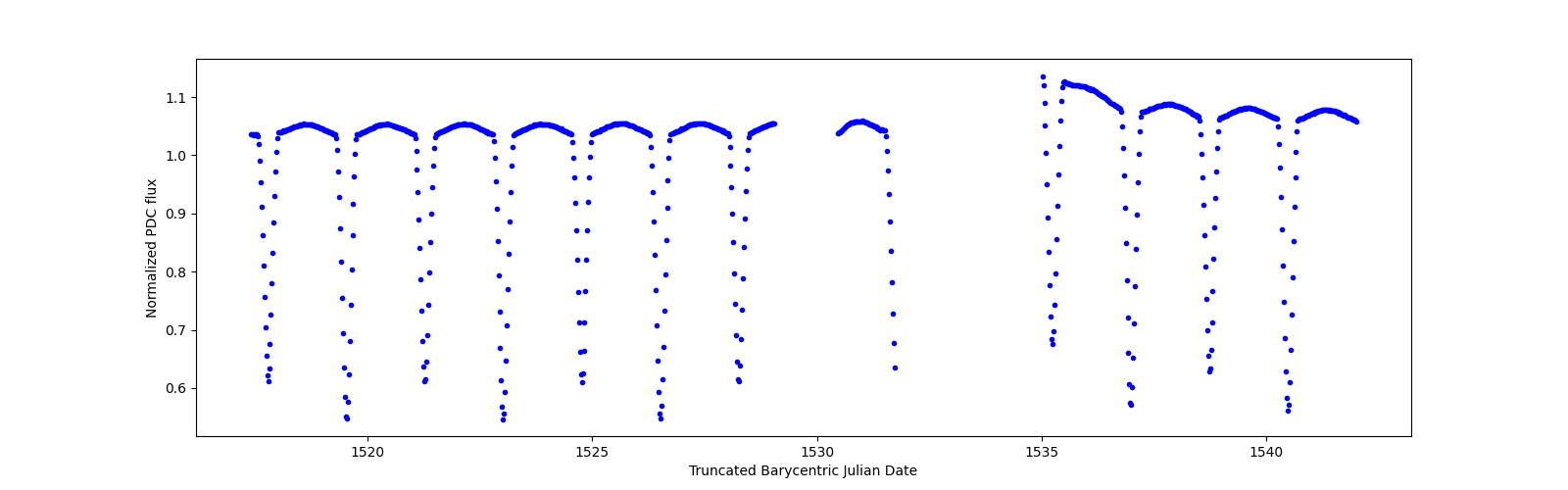 Timeseries plot