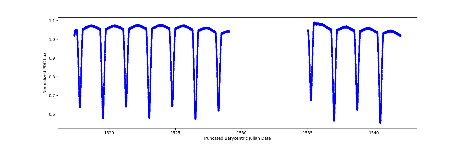 Timeseries plot