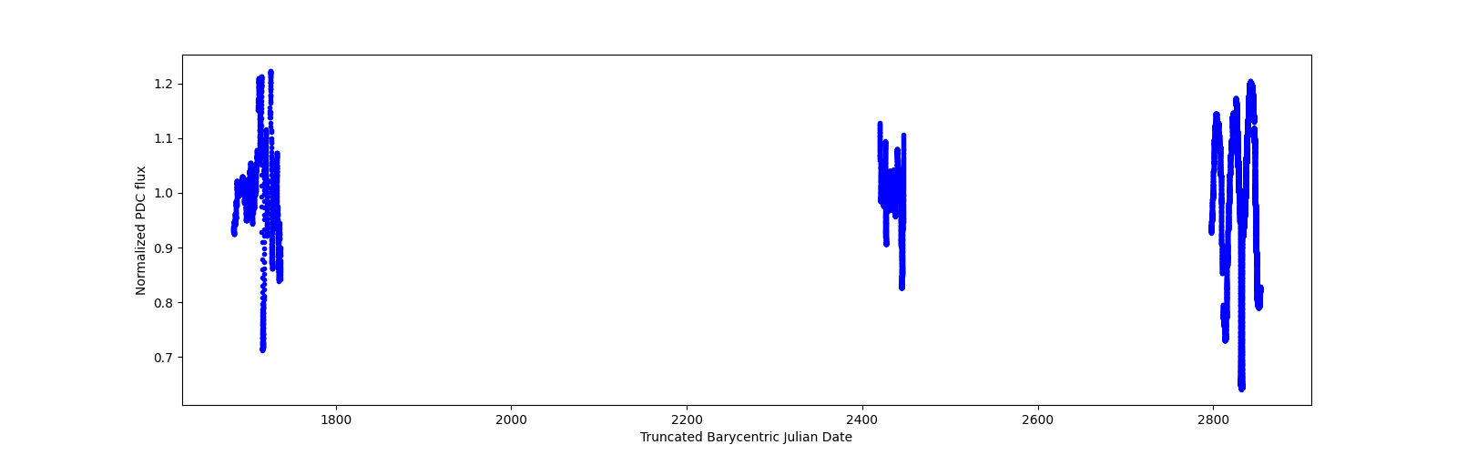 Timeseries plot