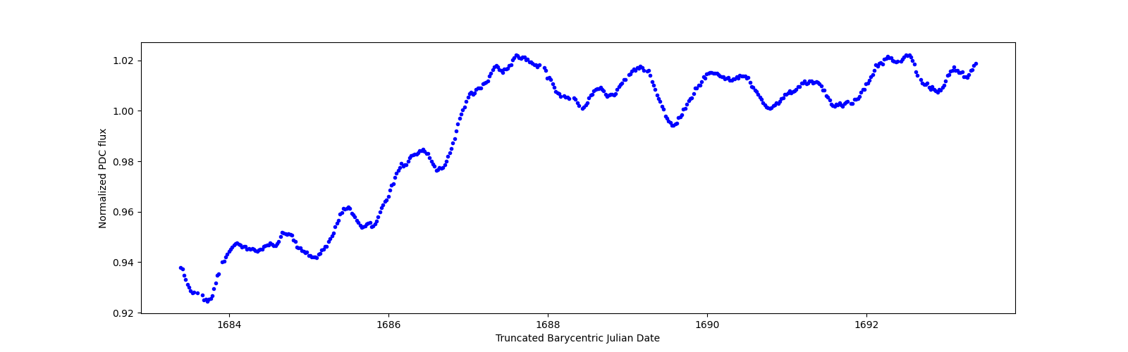 Zoomed-in timeseries plot