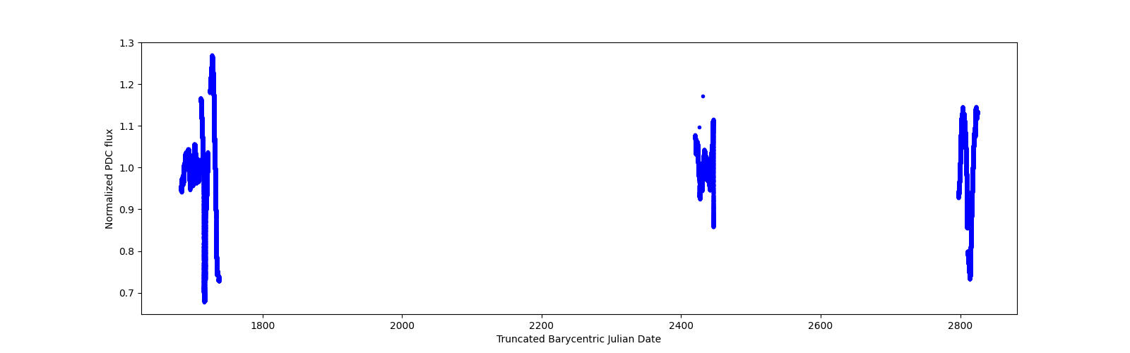 Timeseries plot