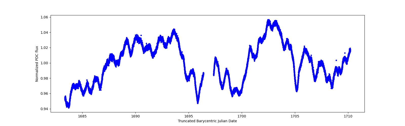 Zoomed-in timeseries plot