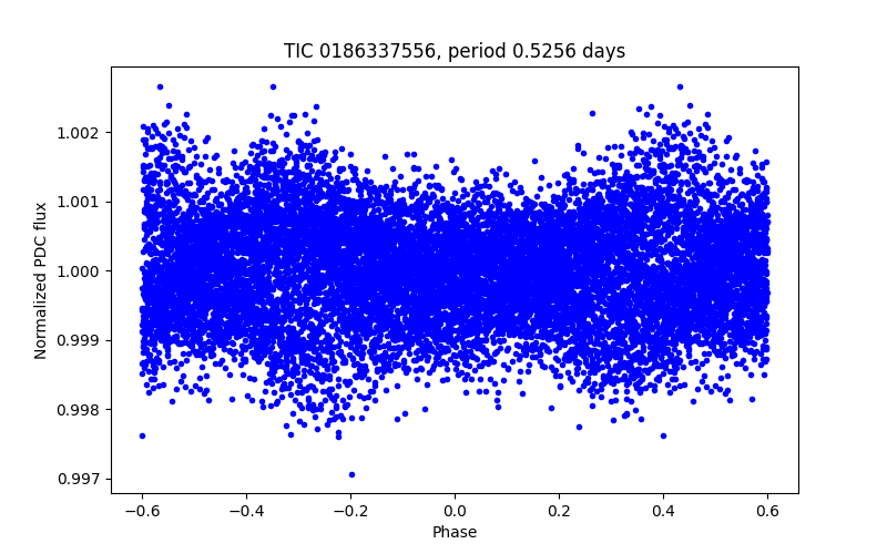 Phase plot