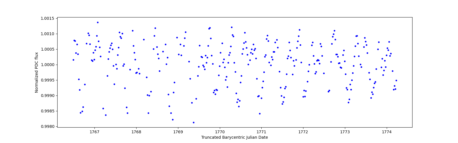 Zoomed-in timeseries plot