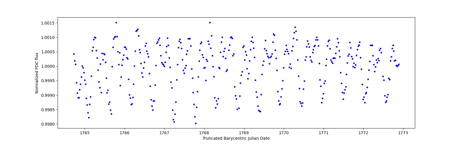 Zoomed-in timeseries plot