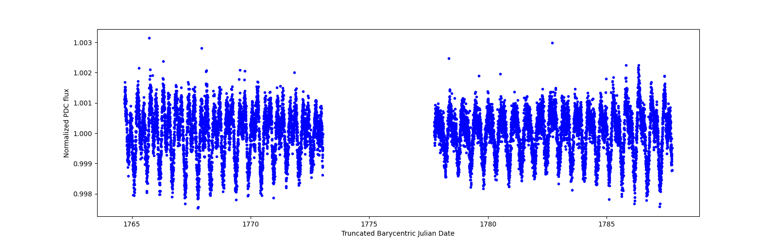 Timeseries plot