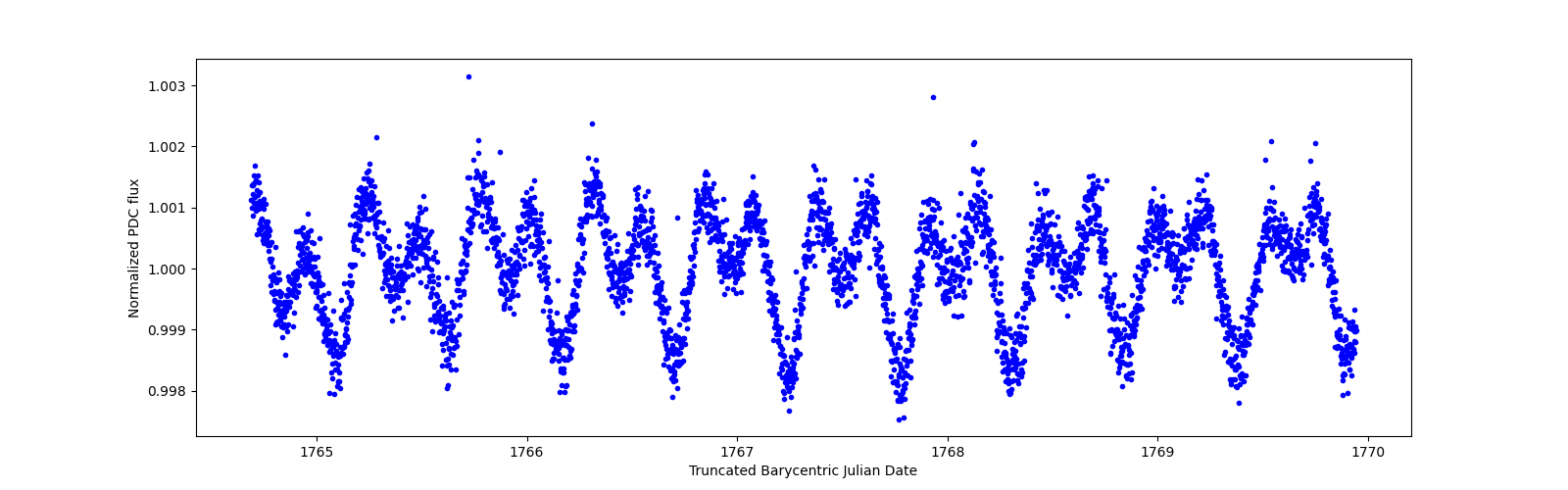 Zoomed-in timeseries plot