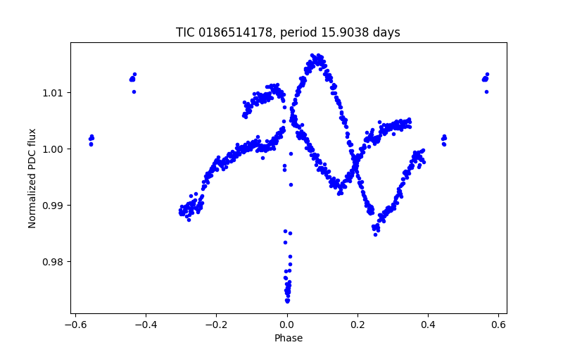 Phase plot