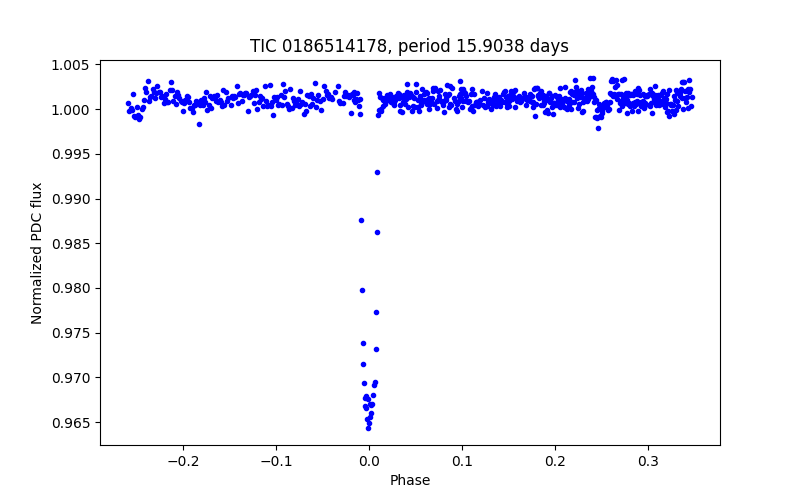 Phase plot