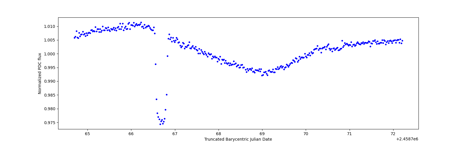Zoomed-in timeseries plot