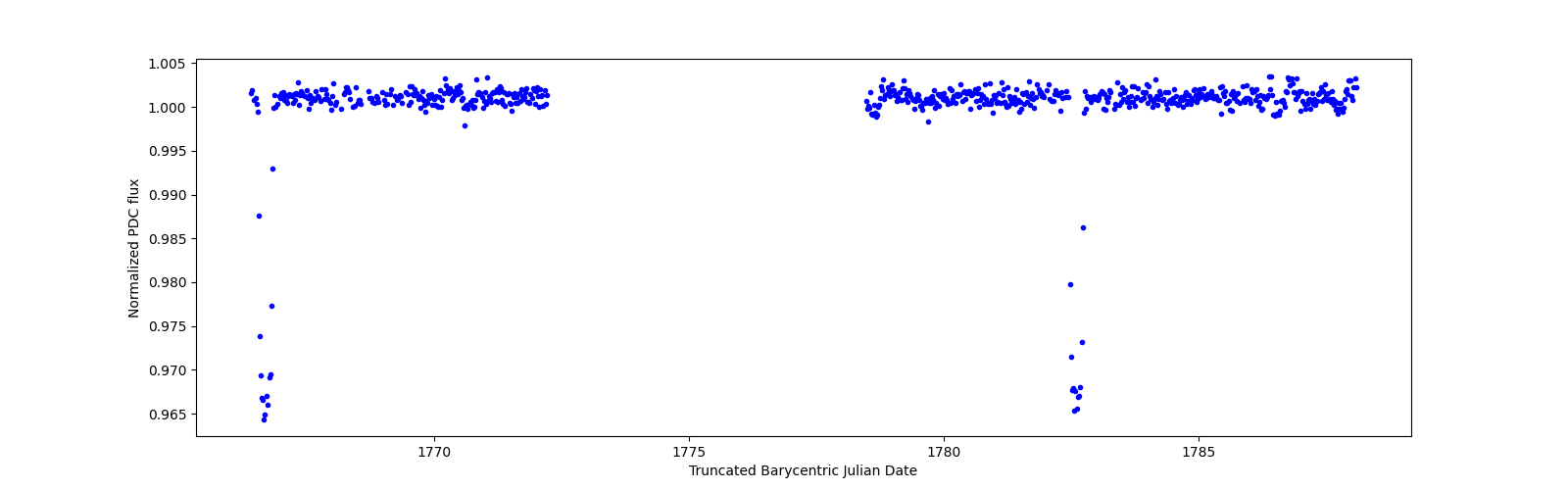 Timeseries plot
