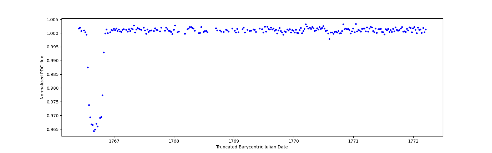 Zoomed-in timeseries plot