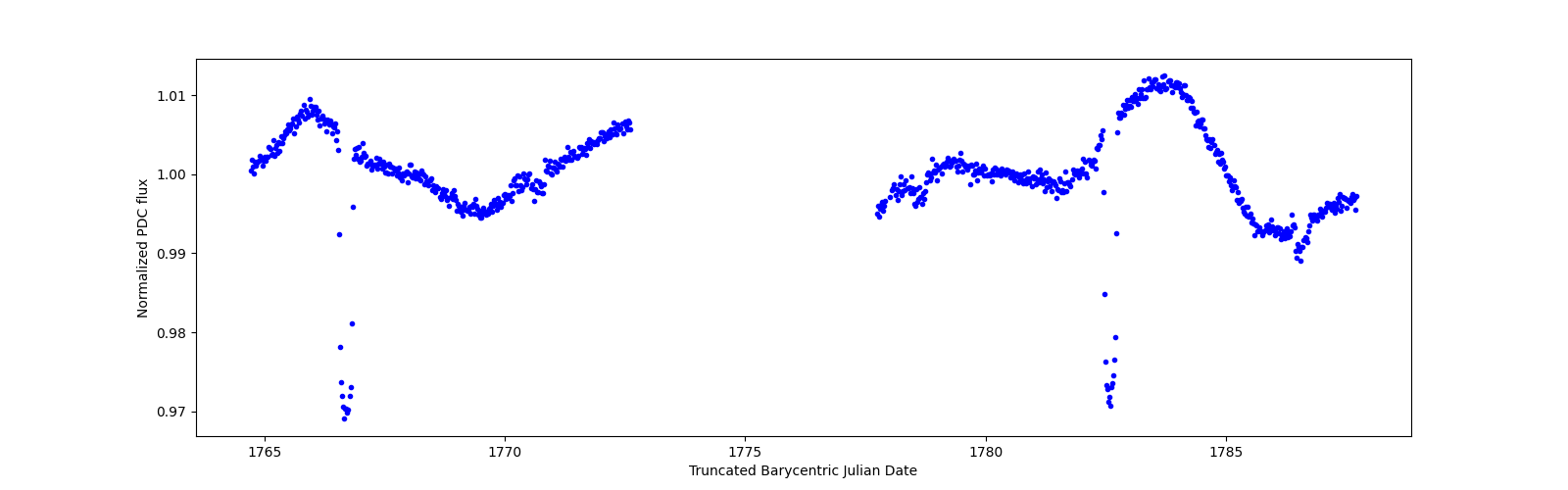 Timeseries plot