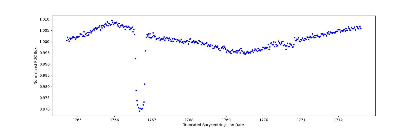 Zoomed-in timeseries plot