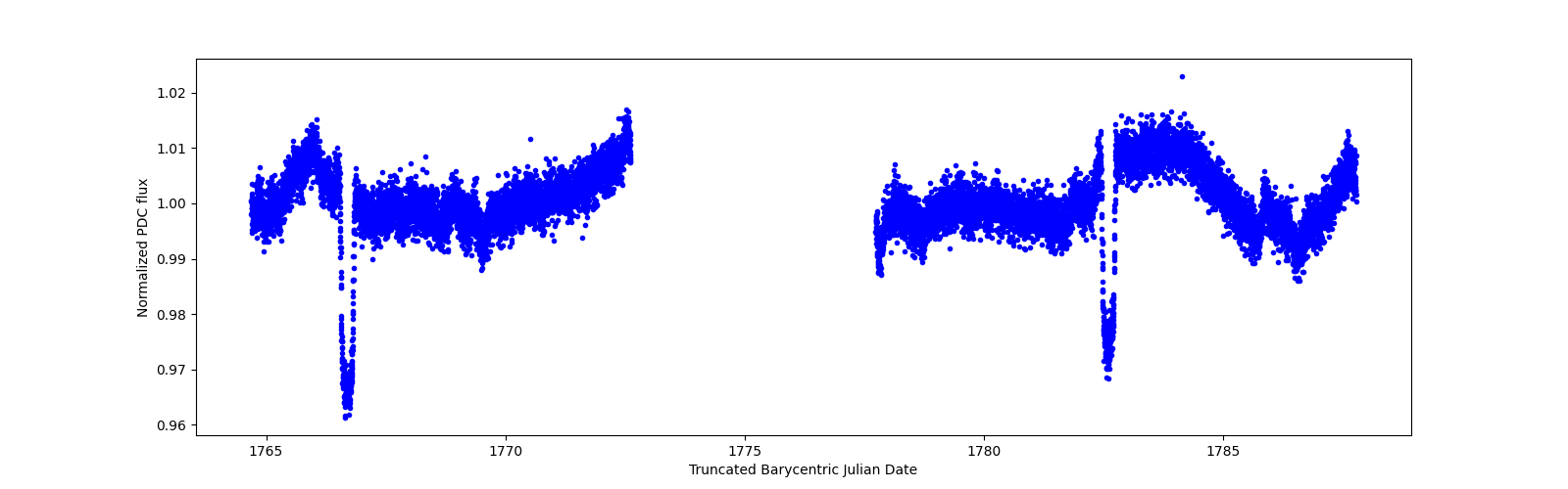 Timeseries plot