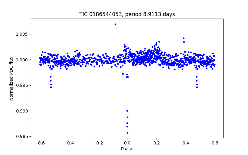Phase plot