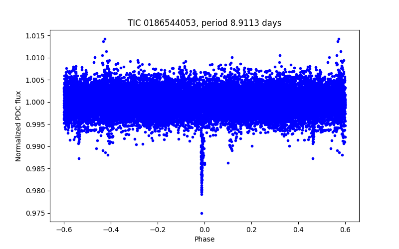 Phase plot