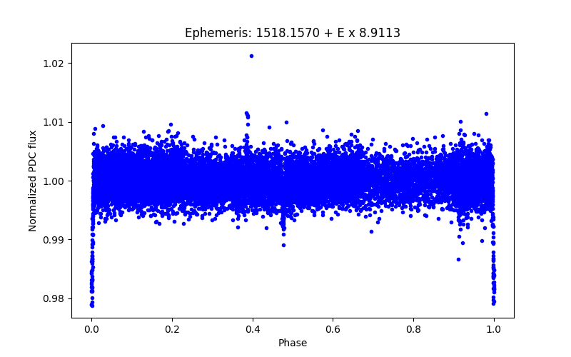 Phase plot