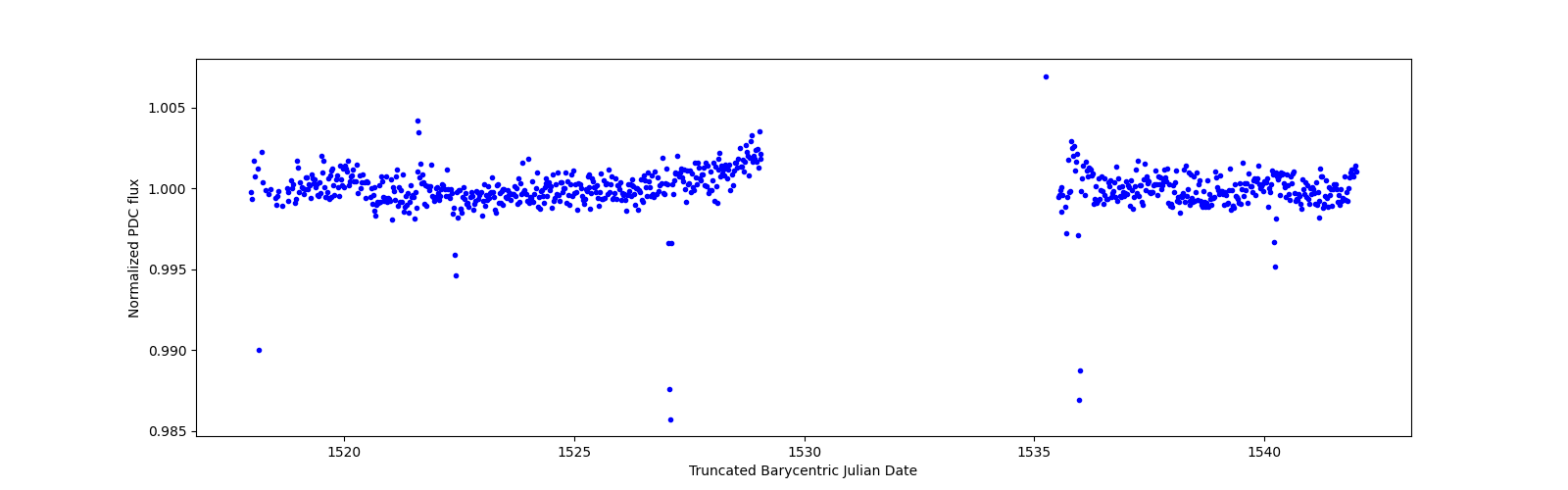 Timeseries plot