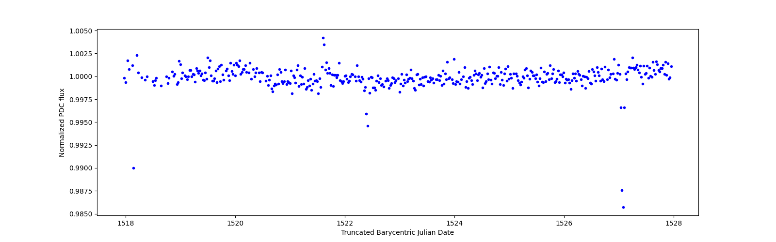 Zoomed-in timeseries plot