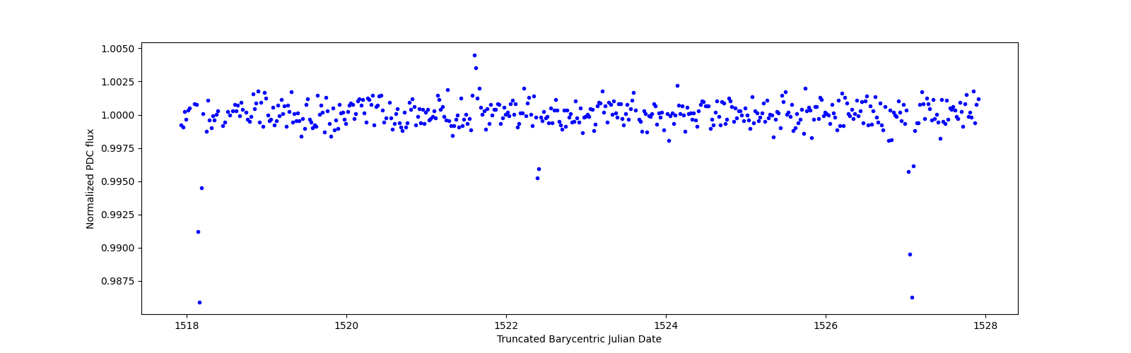 Zoomed-in timeseries plot