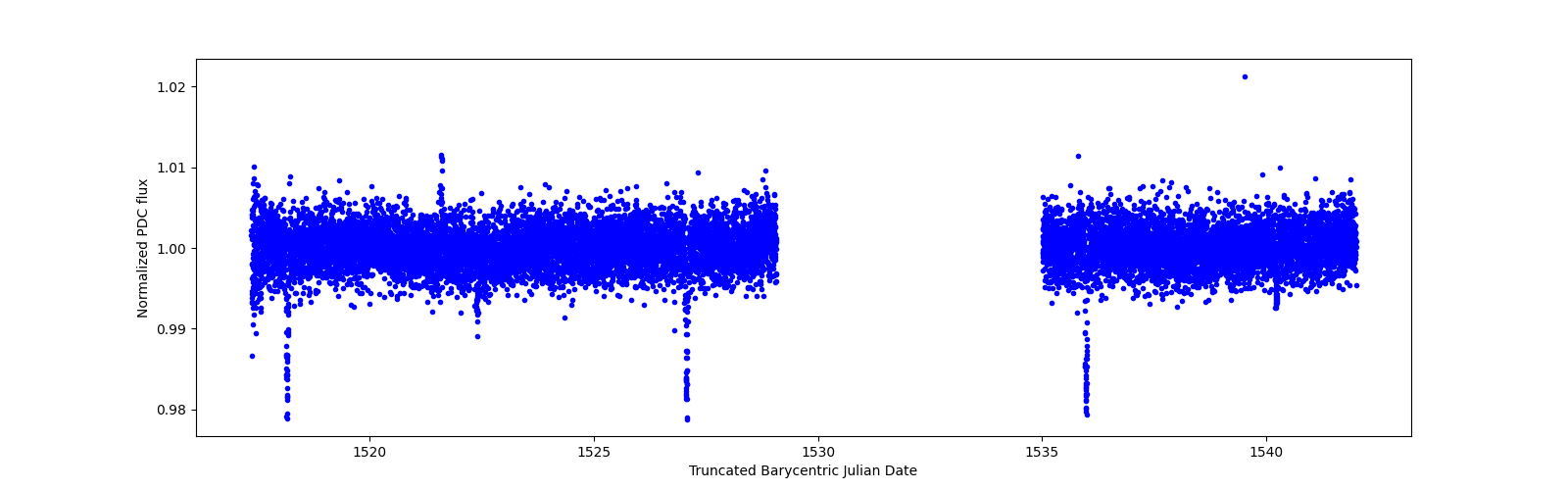 Timeseries plot