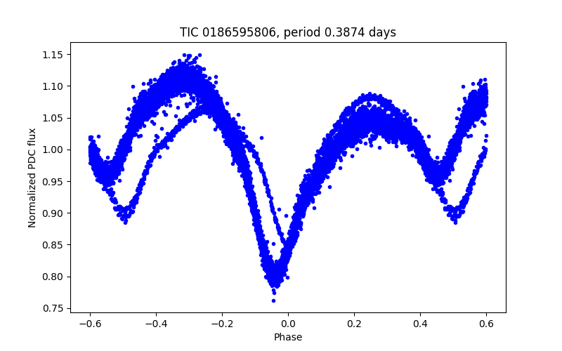 Phase plot