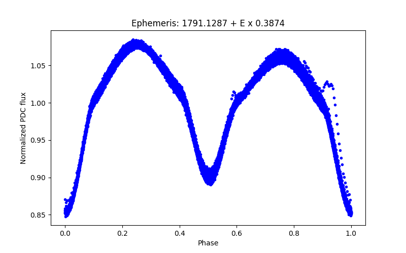 Phase plot