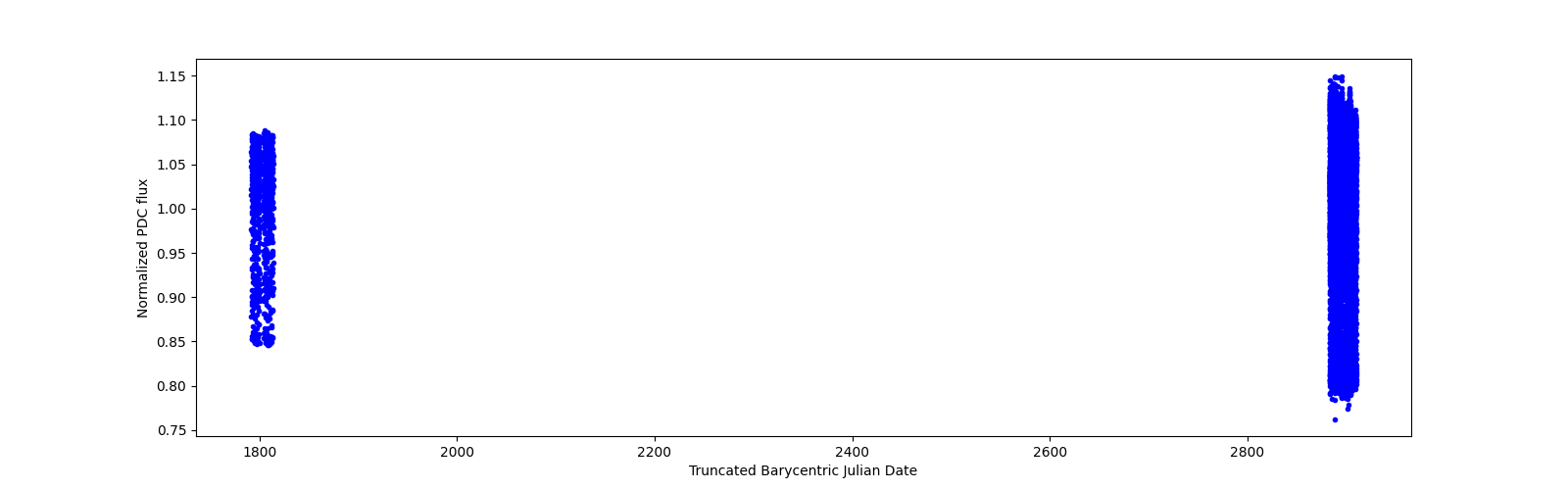 Timeseries plot