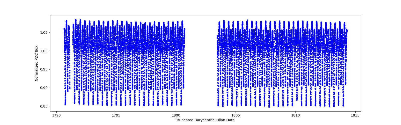 Timeseries plot