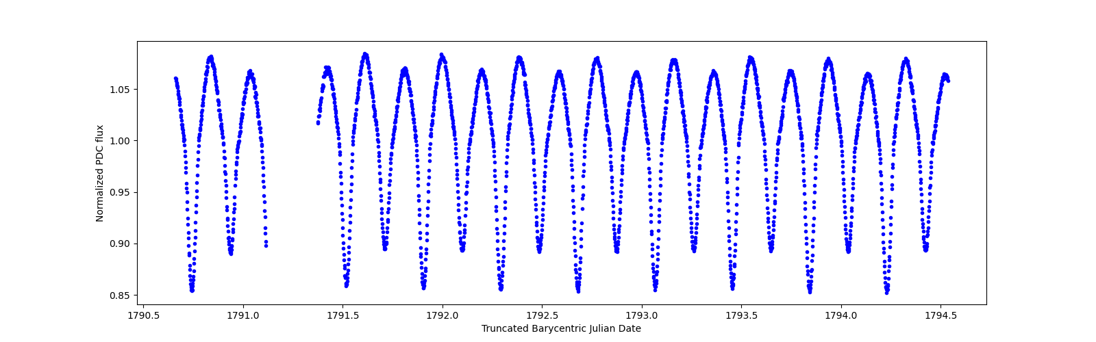 Zoomed-in timeseries plot