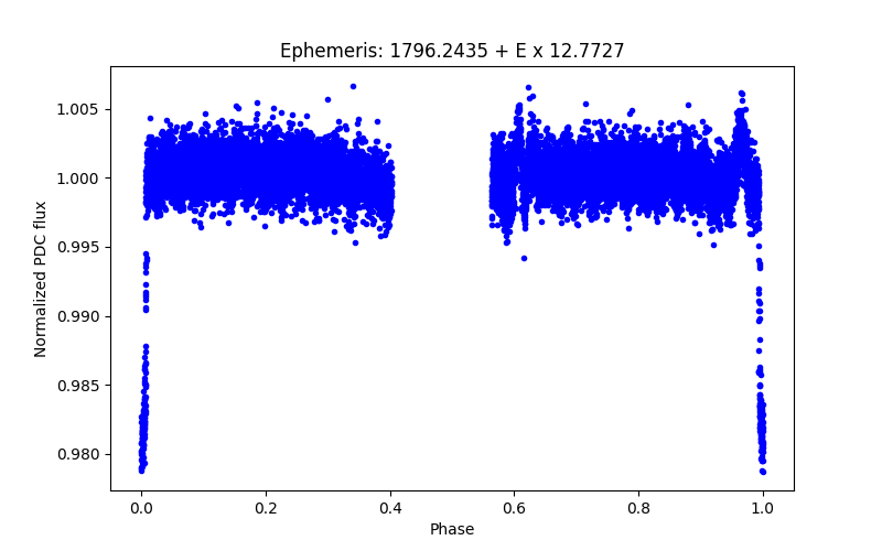 Phase plot