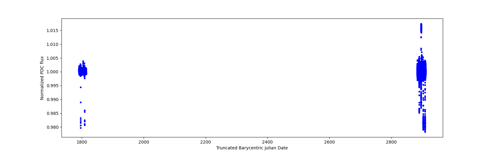 Timeseries plot