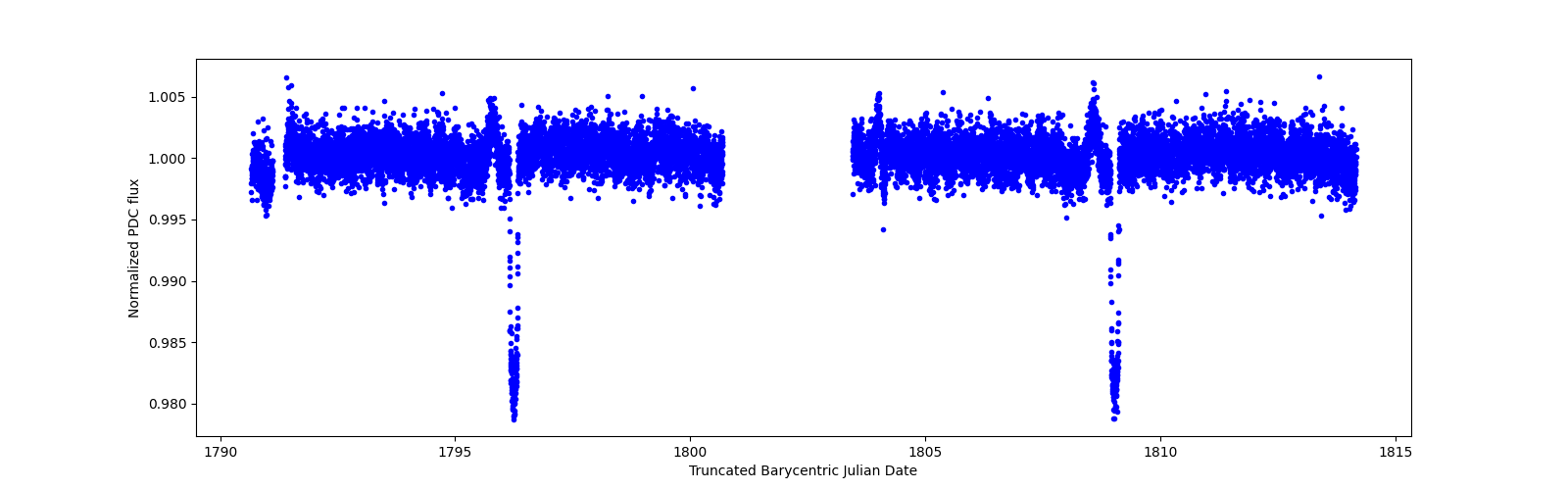 Timeseries plot