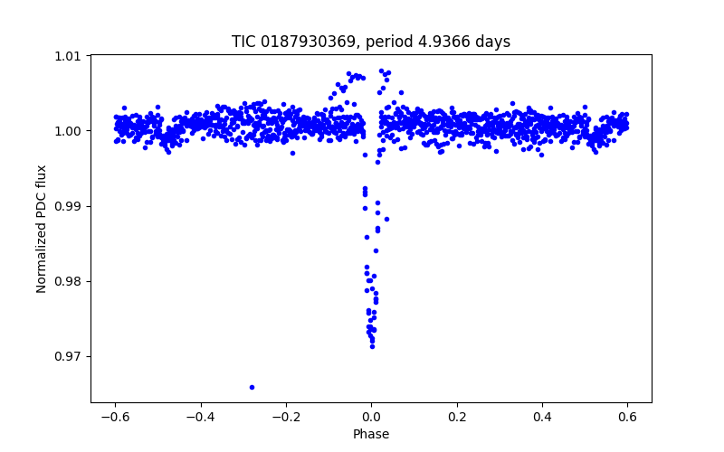 Phase plot