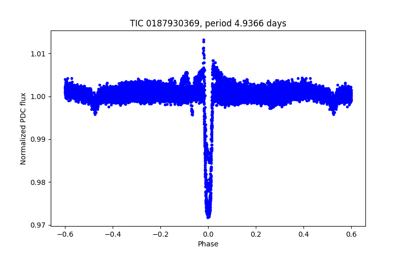 Phase plot