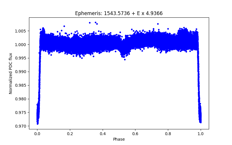 Phase plot