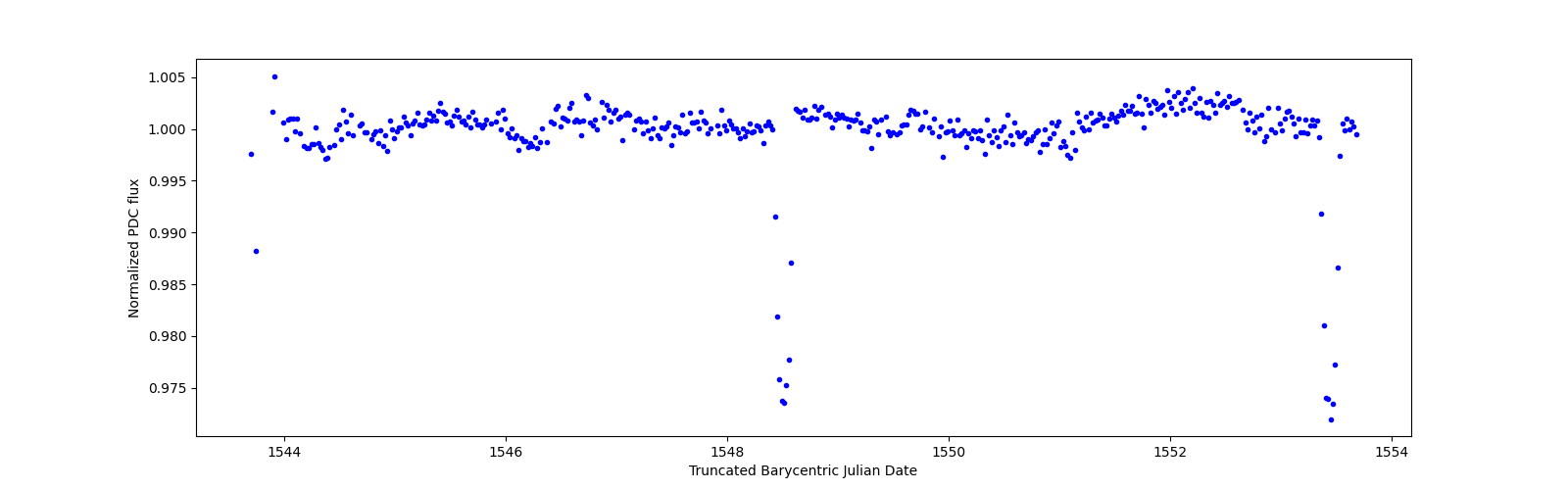 Zoomed-in timeseries plot