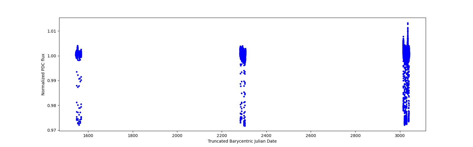 Timeseries plot