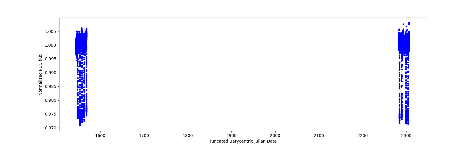 Timeseries plot