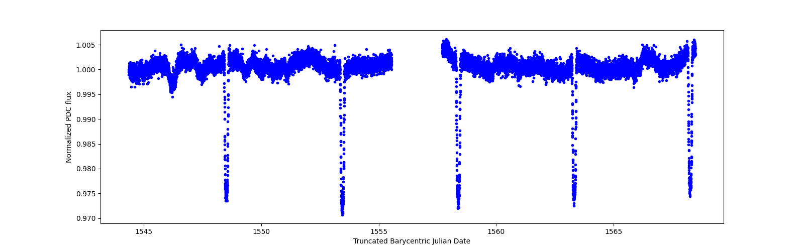 Zoomed-in timeseries plot