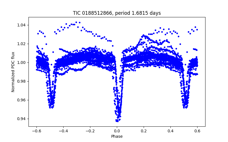 Phase plot