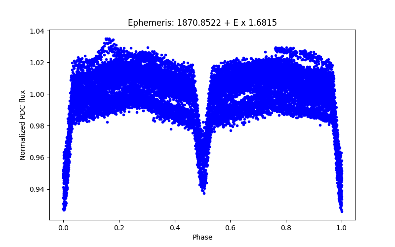 Phase plot