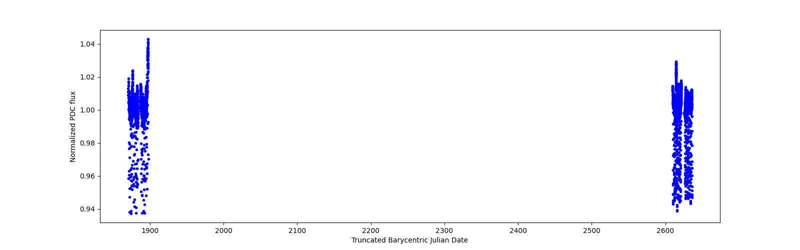 Timeseries plot