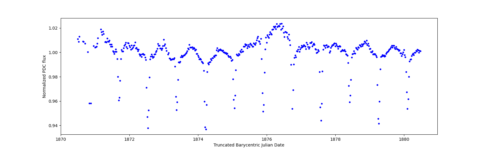 Zoomed-in timeseries plot