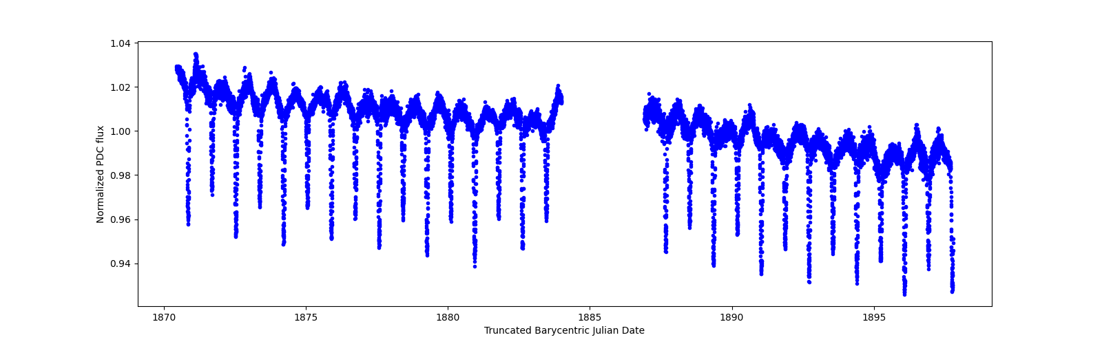 Timeseries plot