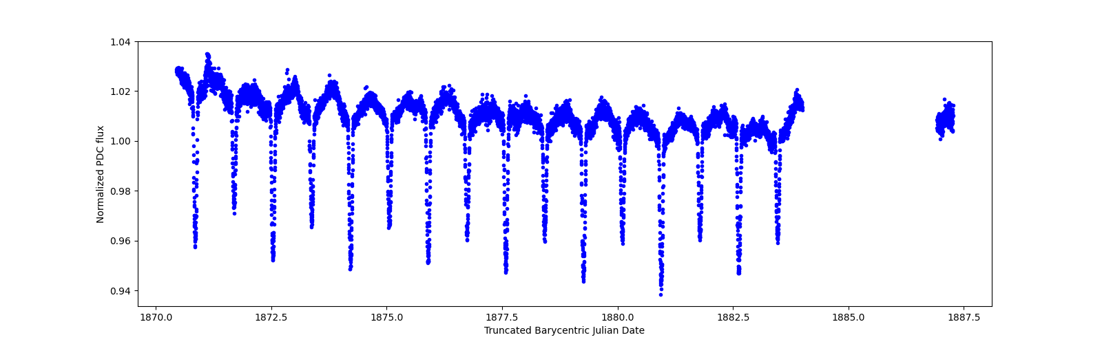 Zoomed-in timeseries plot