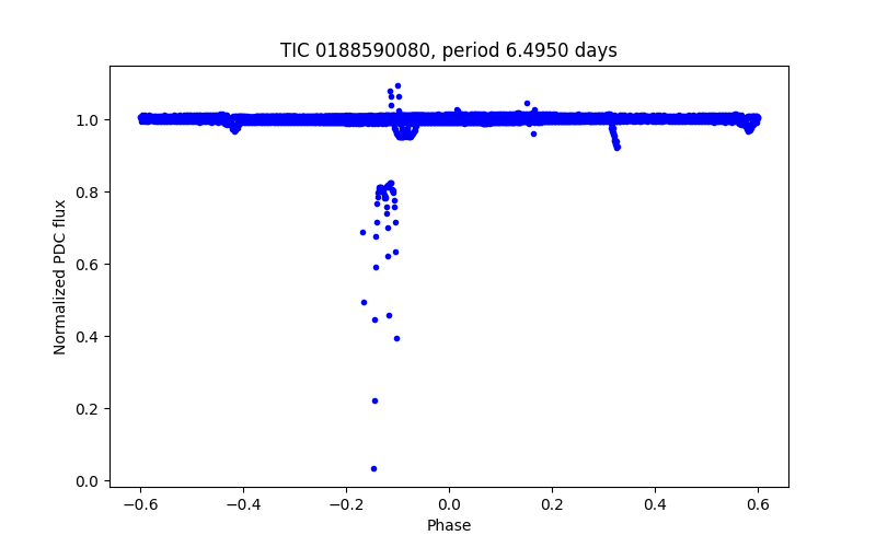 Phase plot