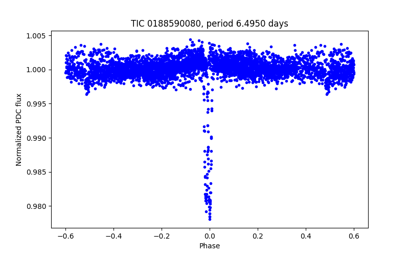 Phase plot